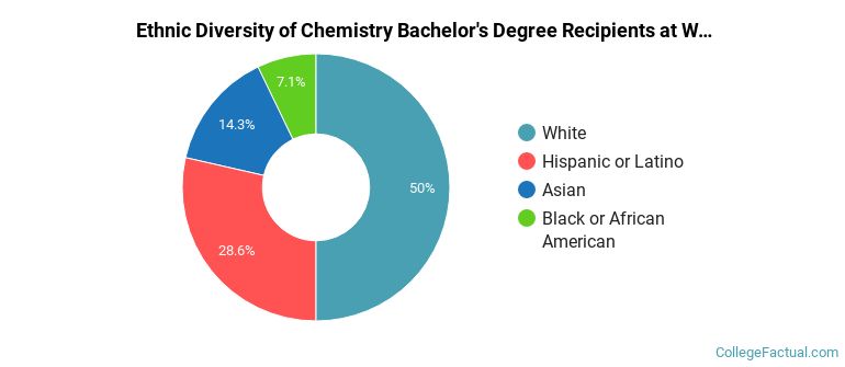 Ethnic diversity of Chemistry majors at Western Connecticut State University