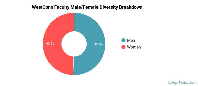 WestConn Faculty Male/Female Ratio