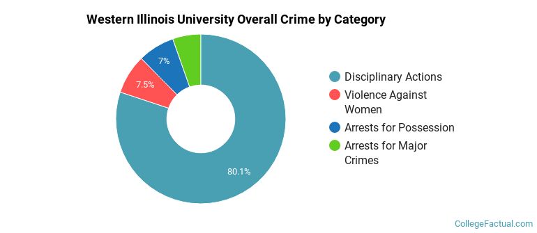 Western Illinois University Overall Crime by Category