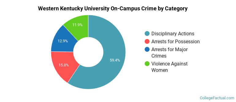 Western Kentucky University On-Campus Crime by Category
