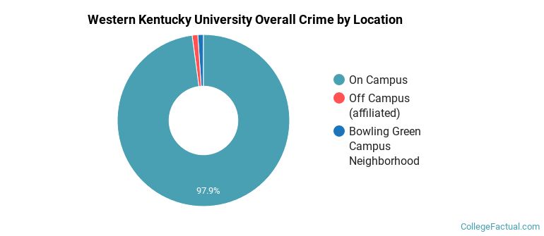Western Kentucky University Overall Crime by Location