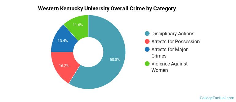 Western Kentucky University Overall Crime by Category