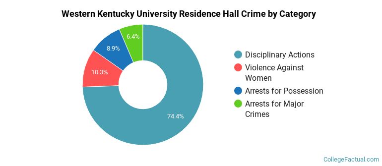 Western Kentucky University Residence Hall Crime by Category