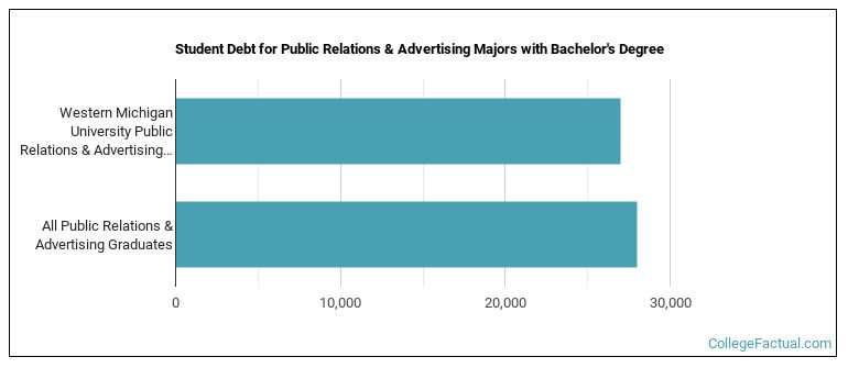 Student debt for Public Relations & Advertising majors with a bachelor's degree at WMU