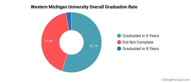 WMU Graduation Rates