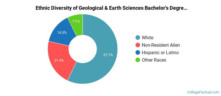 Ethnic diversity of Geological & Earth Sciences majors at Western Michigan University