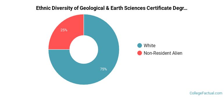 Ethnic diversity of Geological & Earth Sciences majors at Western Michigan University
