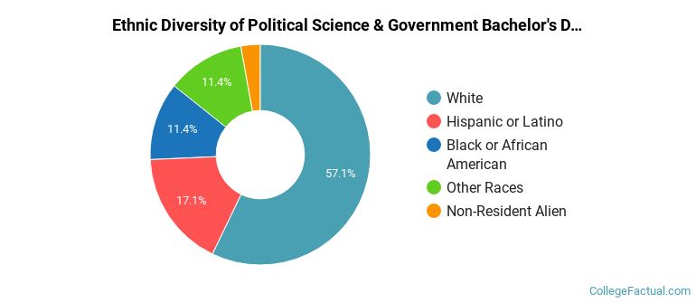 Ethnic diversity of Political Science & Government majors at Western Michigan University