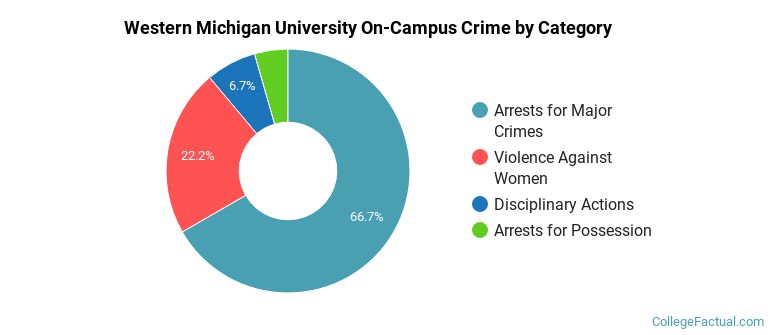 Western Michigan University On-Campus Crime by Category