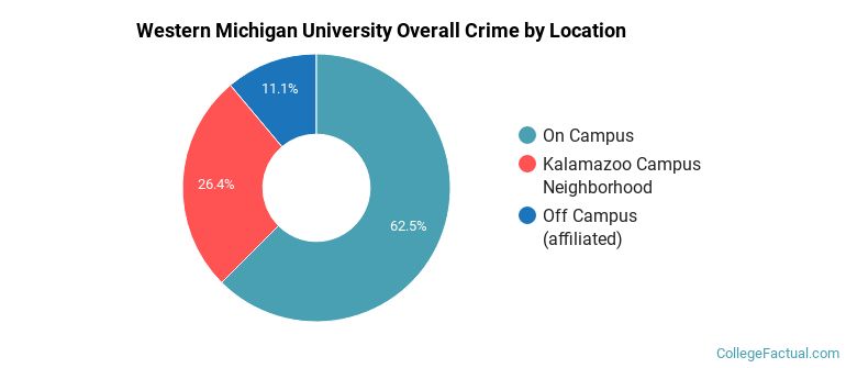 Western Michigan University Overall Crime by Location