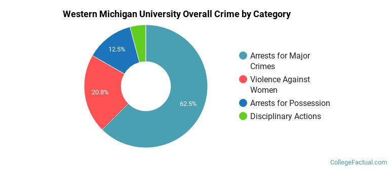 Western Michigan University Overall Crime by Category
