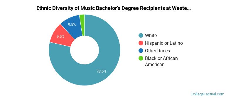 Ethnic diversity of Music majors at Western Michigan University
