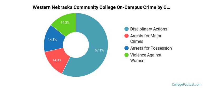 Western Nebraska Community College On-Campus Crime by Category