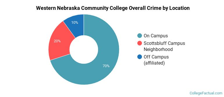 Western Nebraska Community College Overall Crime by Location