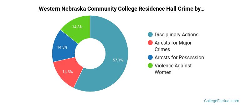 Western Nebraska Community College Residence Hall Crime by Category