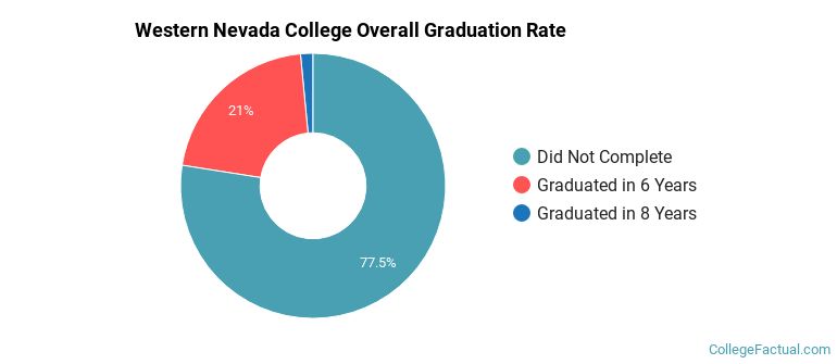 WNC Graduation Rates