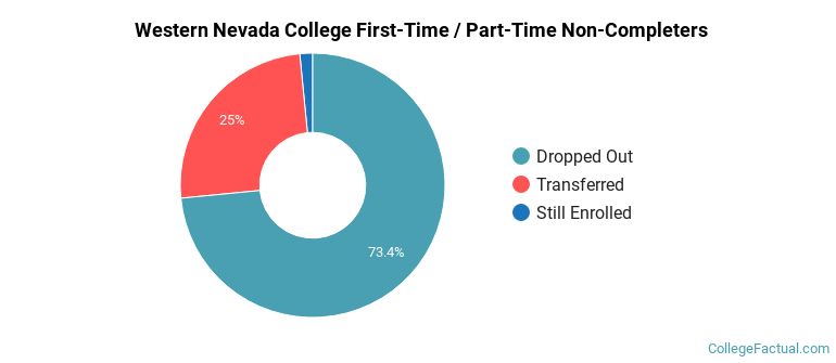 Western Nevada College Non Completers