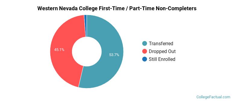 Western Nevada College Non Completers