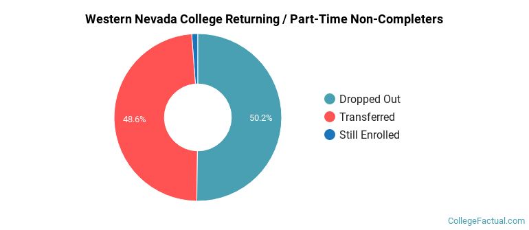 Western Nevada College Non Completers