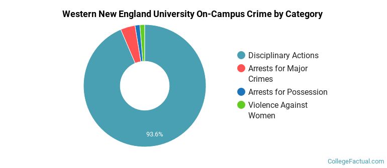 Western New England University On-Campus Crime by Category