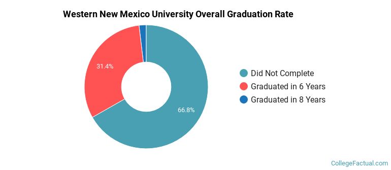 Western New Mexico University Graduation Rates