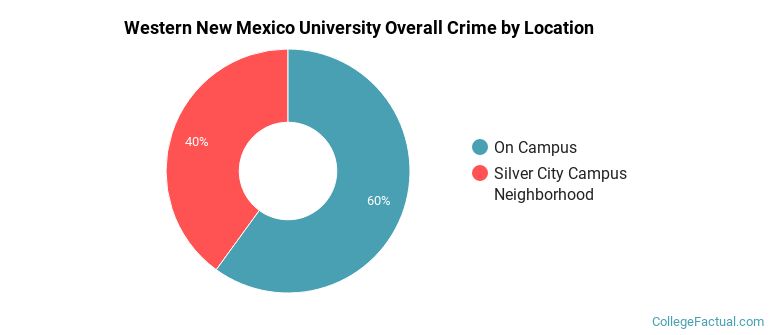 Western New Mexico University Overall Crime by Location