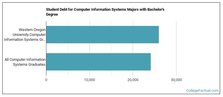 Student debt for Computer Information Systems majors with a bachelor's degree at Western Oregon State College