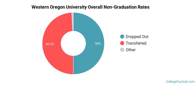 Western Oregon State College Overall Non-Graduation Rates