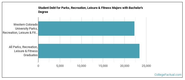 Student debt for Parks, Recreation, Leisure & Fitness majors with a bachelor's degree at Western