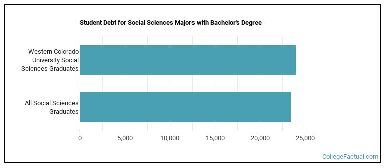 Student debt for Social Sciences majors with a bachelor's degree at Western