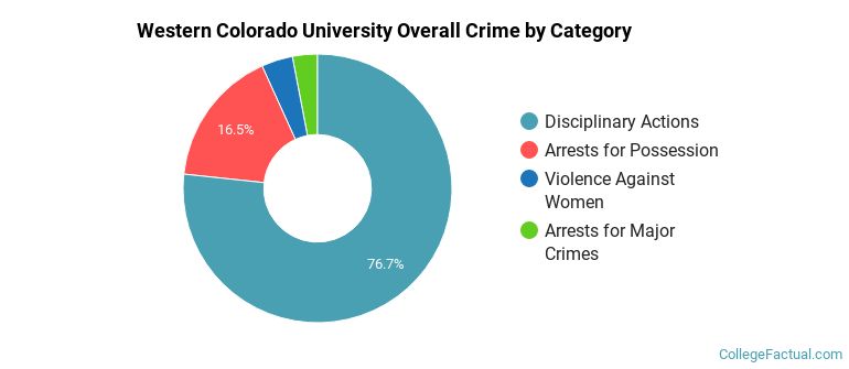 Western Colorado University Overall Crime by Category