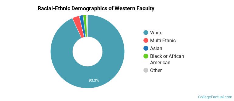 Racial-Ethnic Demographics of Western Faculty