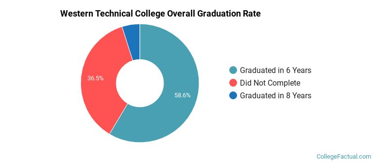 Western Technical College Graduation Rates