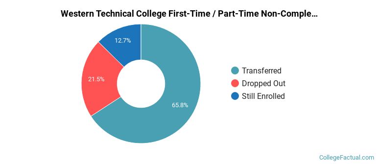 Western Technical College Non Completers