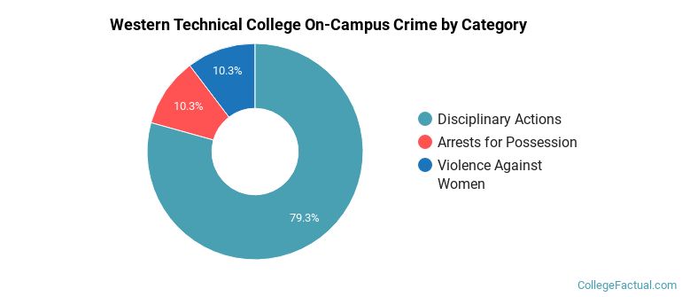 Western Technical College On-Campus Crime by Category