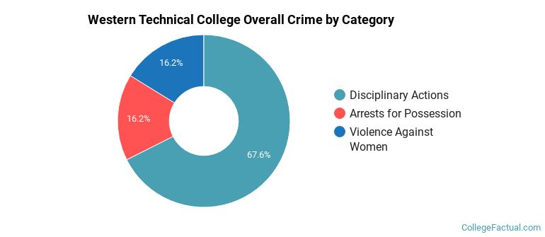 Western Technical College Overall Crime by Category