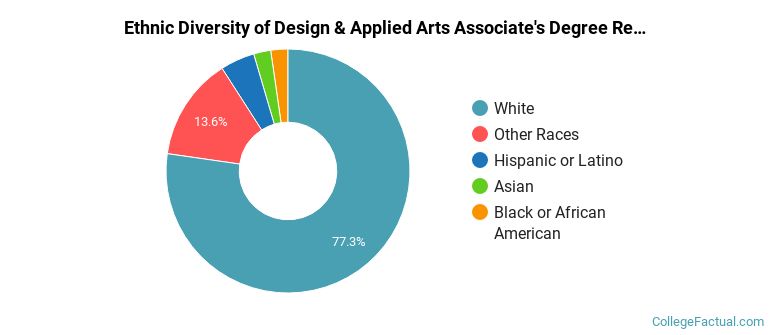Ethnic diversity of Design & Applied Arts majors at Western Technical College