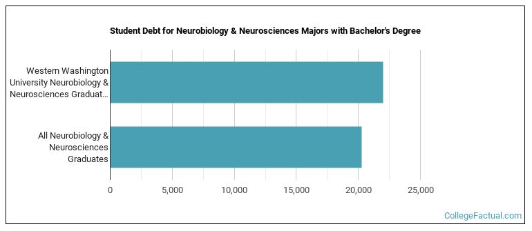 Student debt for Neurobiology & Neurosciences majors with a bachelor's degree at Western Washington University