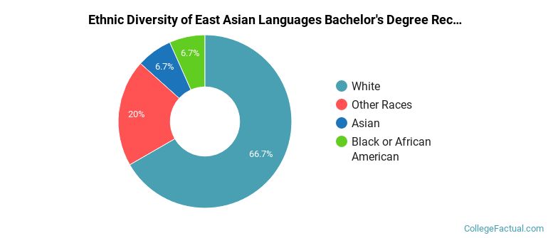 Ethnic diversity of East Asian Languages majors at Western Washington University