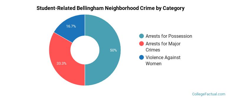 Student-Related Bellingham Neighborhood Crime by Category