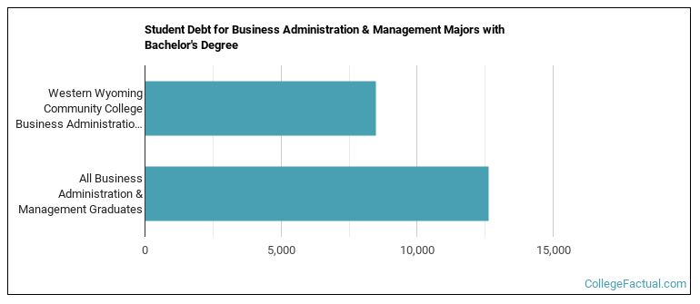 Student debt for Business Administration & Management majors with a bachelor's degree at WWCC