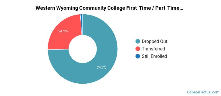 Western Wyoming Community College Non Completers