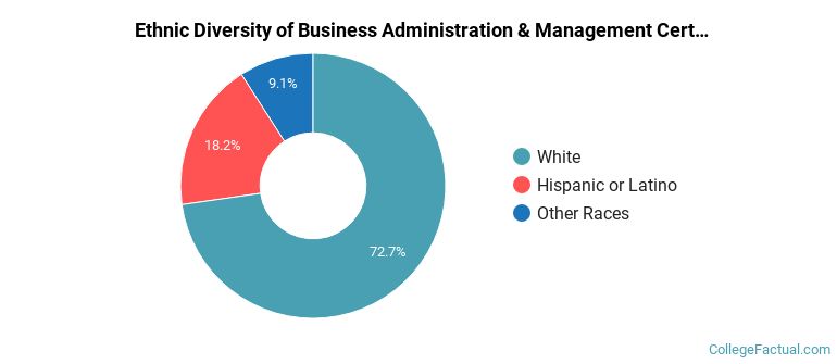 Ethnic diversity of Business Administration & Management majors at Western Wyoming Community College