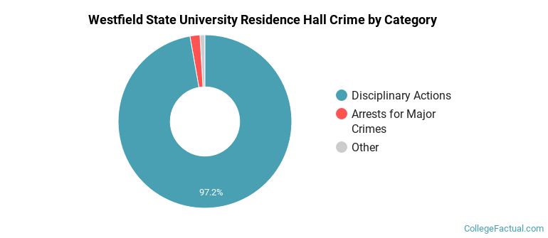 Westfield State University Residence Hall Crime by Category