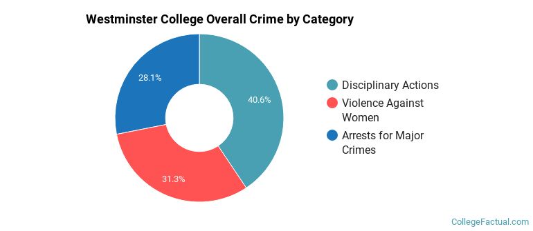 Westminster College Overall Crime by Category