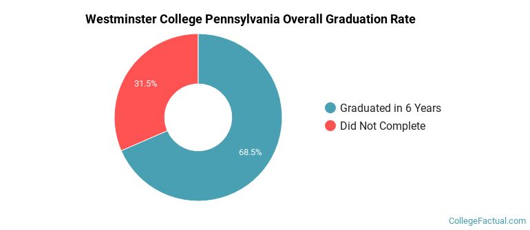 Westminster New Wilmington Graduation Rates