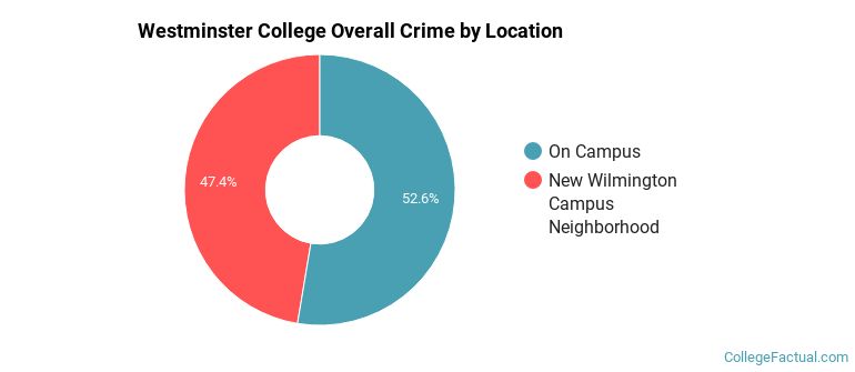 Westminster College Overall Crime by Location