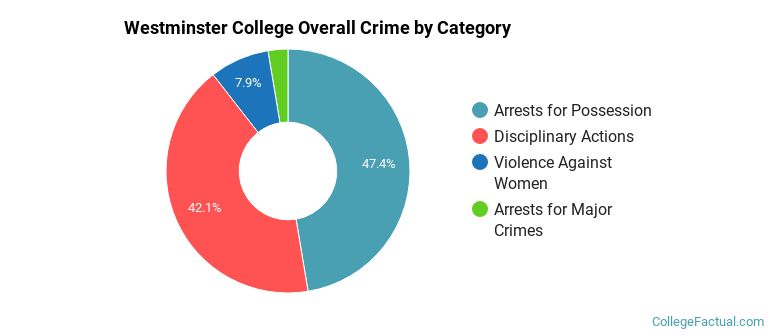 Westminster College Overall Crime by Category