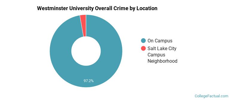Westminster University Overall Crime by Location