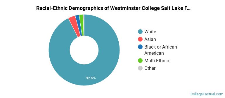 Racial-Ethnic Demographics of Westminster College Salt Lake Faculty